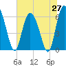 Tide chart for Rockdedundy River (Daymark 185), Georgia on 2025/06/27