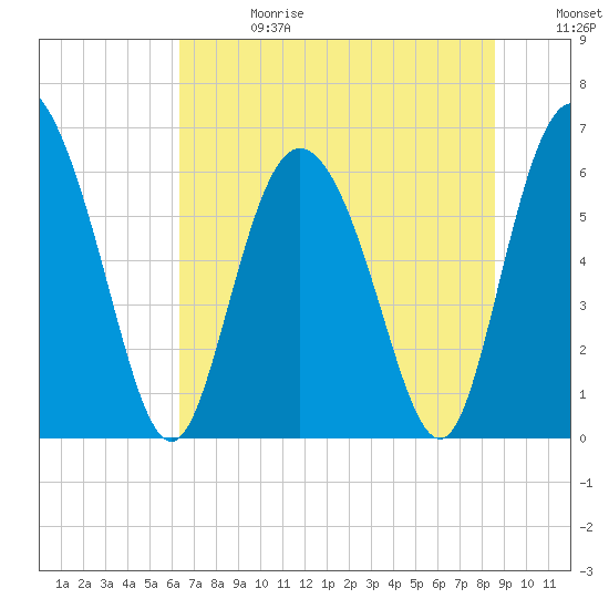Tide chart for Rockdedundy River (Daymark 185) on 2025/06/28