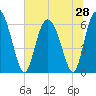Tide chart for Rockdedundy River (Daymark 185), Georgia on 2025/06/28
