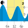 Tide chart for Rockdedundy River (Daymark 185), Georgia on 2025/06/2