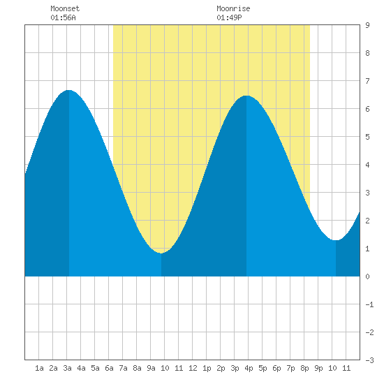 Tide chart for Rockdedundy River (Daymark 185) on 2025/06/03