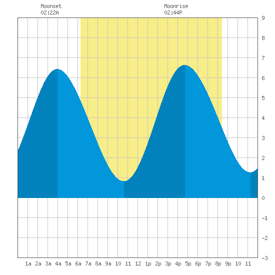 Tide chart for Rockdedundy River (Daymark 185) on 2025/06/04