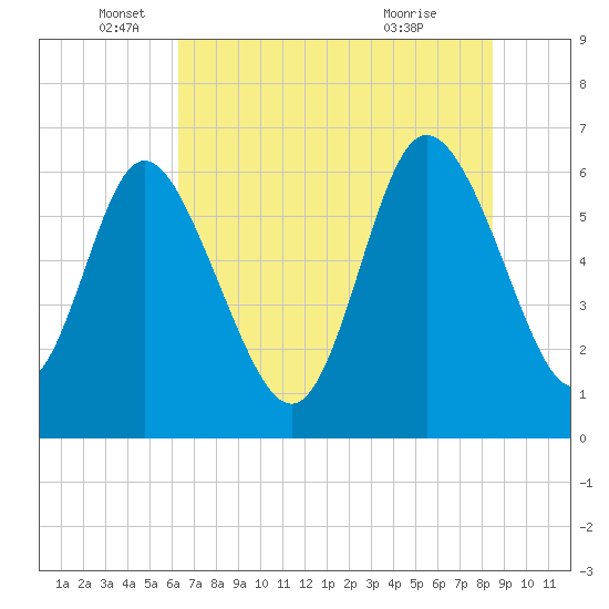 Tide chart for Rockdedundy River (Daymark 185) on 2025/06/05