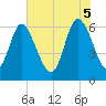 Tide chart for Rockdedundy River (Daymark 185), Georgia on 2025/06/5