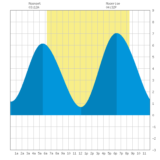 Tide chart for Rockdedundy River (Daymark 185) on 2025/06/06