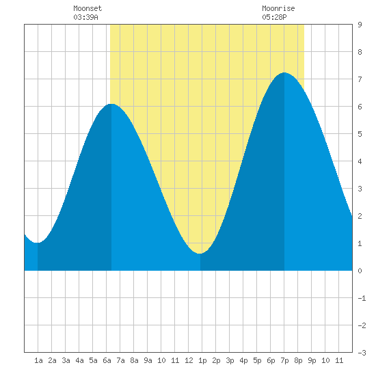 Tide chart for Rockdedundy River (Daymark 185) on 2025/06/07