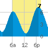Tide chart for Rockdedundy River (Daymark 185), Georgia on 2025/06/7