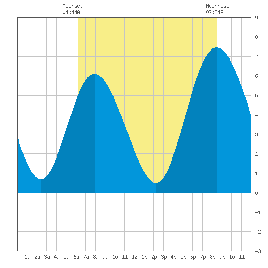 Tide chart for Rockdedundy River (Daymark 185) on 2025/06/09
