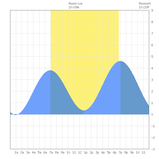 Tide Chart for 2021/01/17