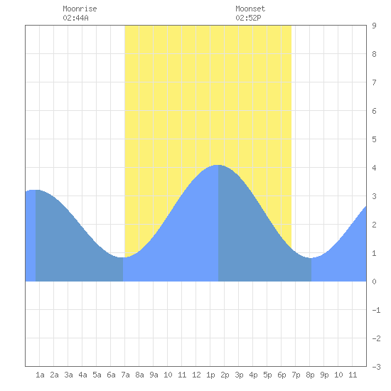 Tide Chart for 2021/01/9