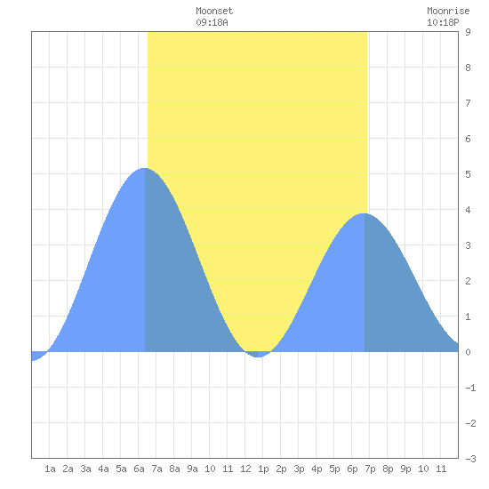 Tide Chart for 2022/04/20