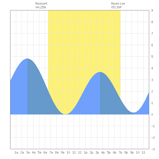 Tide Chart for 2022/07/12