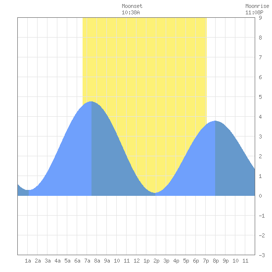 Tide Chart for 2022/07/18