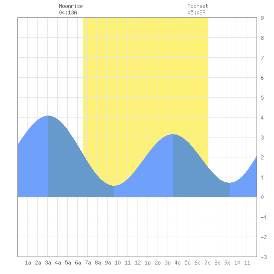 Tide Chart for 2022/07/26