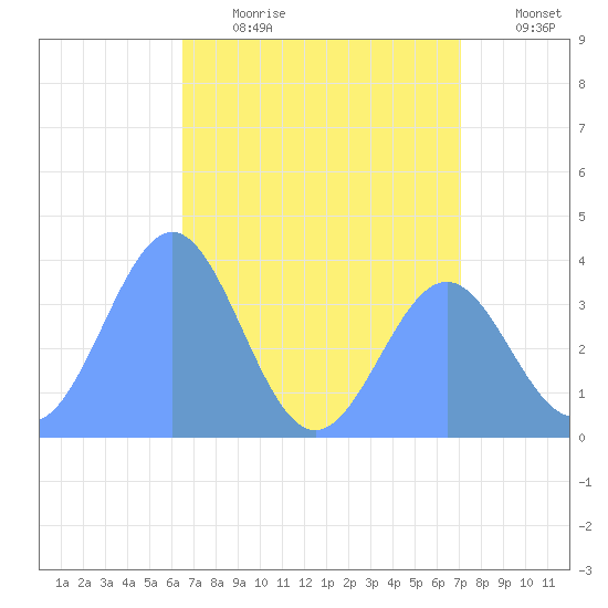 Tide Chart for 2022/07/2