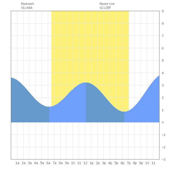 Tide Chart for 2022/07/9