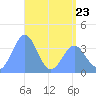 Tide chart for Ailinglapalap Atoll, Marshall Islands, Pacific Islands on 2023/05/23