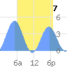 Tide chart for Ailinglapalap Atoll, Pacific Islands on 2023/05/7