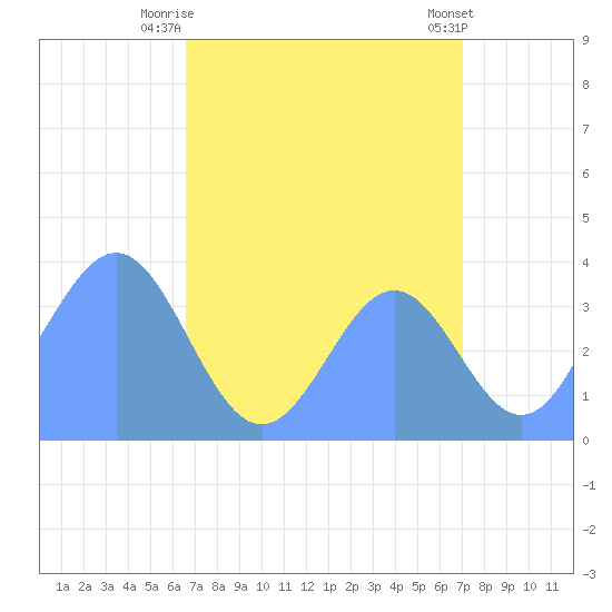 Tide Chart for 2023/08/14