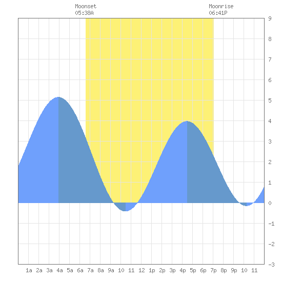 Tide Chart for 2023/08/1