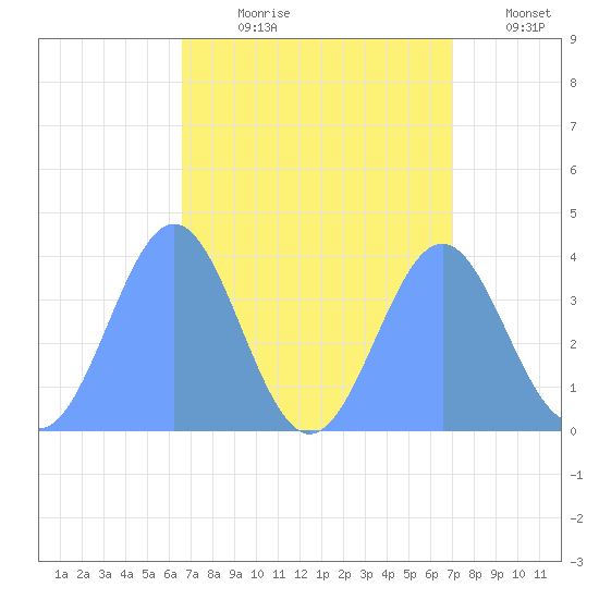 Tide Chart for 2023/08/20