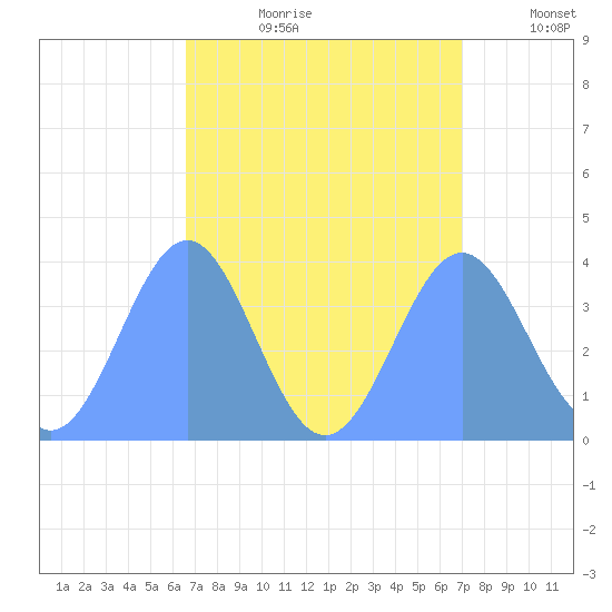 Tide Chart for 2023/08/21