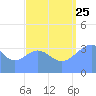 Tide chart for Ailinglapalap Atoll, Marshall Islands, Pacific Islands on 2023/08/25