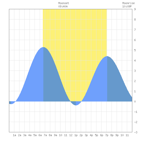 Tide Chart for 2023/08/5