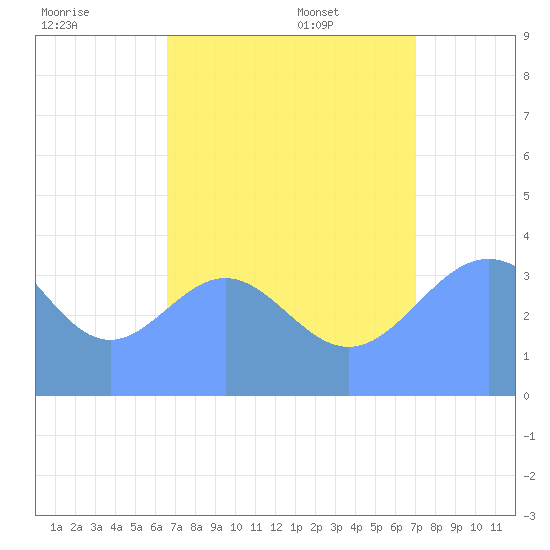 Tide Chart for 2023/08/9