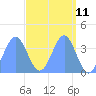 Tide chart for Ailinglapalap Atoll, Pacific Islands on 2025/04/11