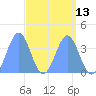 Tide chart for Ailinglapalap Atoll, Pacific Islands on 2025/04/13
