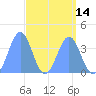 Tide chart for Ailinglapalap Atoll, Pacific Islands on 2025/04/14