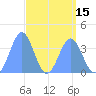 Tide chart for Ailinglapalap Atoll, Pacific Islands on 2025/04/15