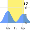 Tide chart for Ailinglapalap Atoll, Pacific Islands on 2025/04/17