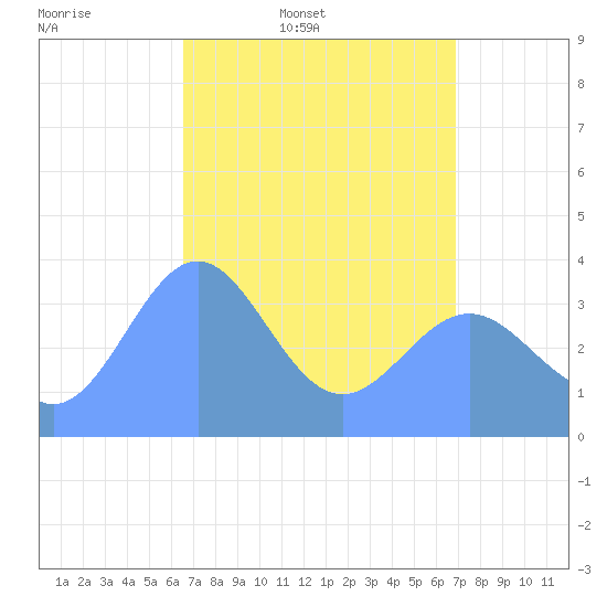 Tide chart for Ailinglapalap Atoll on 2025/04/19