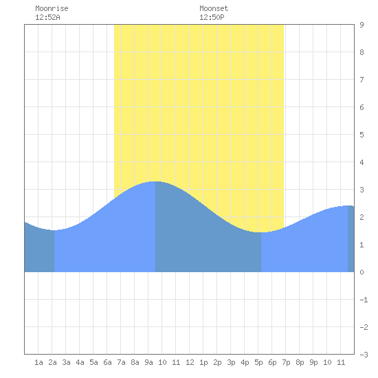 Tide chart for Ailinglapalap Atoll on 2025/04/21