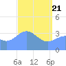 Tide chart for Ailinglapalap Atoll, Pacific Islands on 2025/04/21