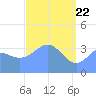 Tide chart for Ailinglapalap Atoll, Pacific Islands on 2025/04/22