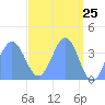 Tide chart for Ailinglapalap Atoll, Pacific Islands on 2025/04/25