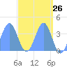 Tide chart for Ailinglapalap Atoll, Pacific Islands on 2025/04/26