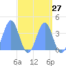 Tide chart for Ailinglapalap Atoll, Pacific Islands on 2025/04/27