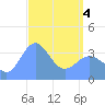 Tide chart for Ailinglapalap Atoll, Pacific Islands on 2025/04/4