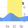 Tide chart for Ailinglapalap Atoll, Pacific Islands on 2025/04/5