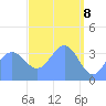Tide chart for Ailinglapalap Atoll, Pacific Islands on 2025/04/8