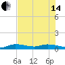 Tide chart for Doctors Arm, Bogie Channel, Big Pine Key, Florida on 2024/06/14