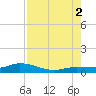 Tide chart for Doctors Arm, Bogie Channel, Florida on 2025/08/2