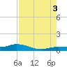 Tide chart for Doctors Arm, Bogie Channel, Florida on 2025/08/3