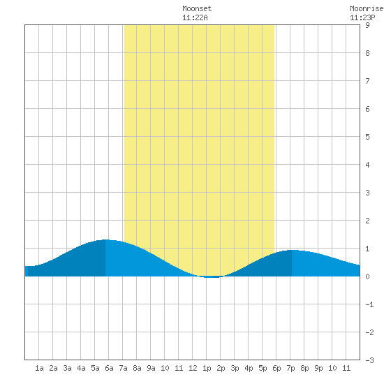 Tide Chart for 2021/01/4