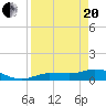 Tide chart for Rockland Key, Rockland Channel Bridge, Florida on 2021/04/20