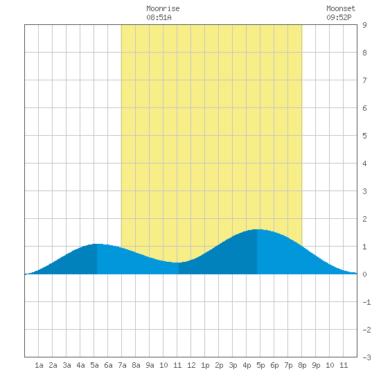 Tide Chart for 2021/08/10